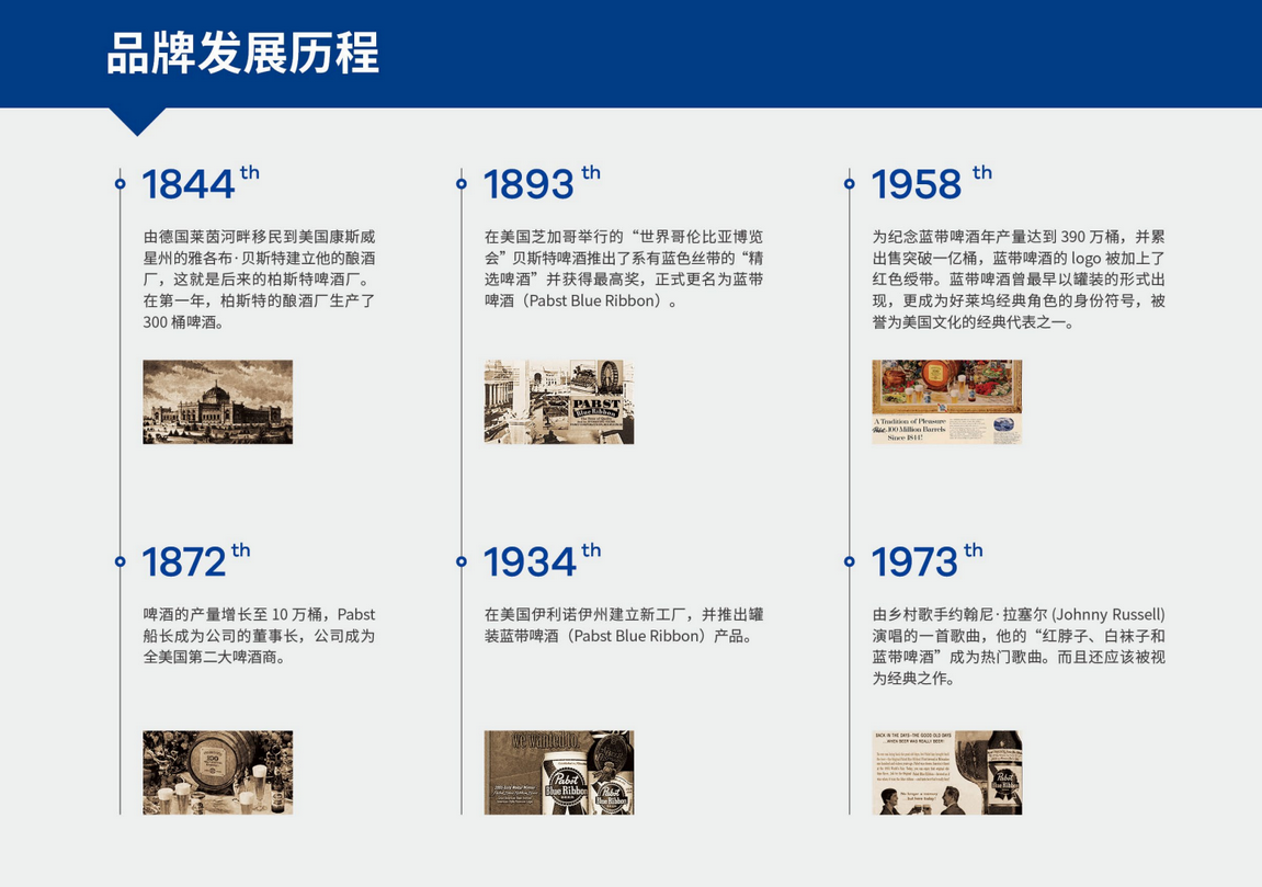蓝带品牌历史
